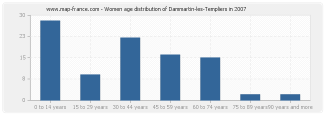 Women age distribution of Dammartin-les-Templiers in 2007