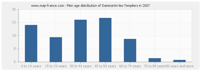 Men age distribution of Dammartin-les-Templiers in 2007