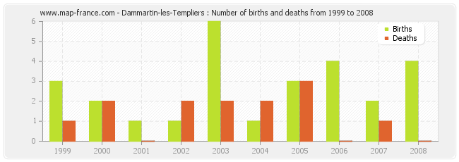 Dammartin-les-Templiers : Number of births and deaths from 1999 to 2008