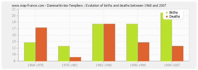 Dammartin-les-Templiers : Evolution of births and deaths between 1968 and 2007