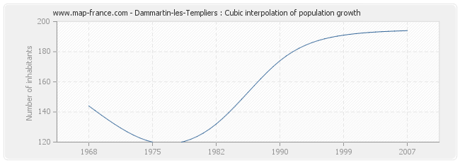 Dammartin-les-Templiers : Cubic interpolation of population growth