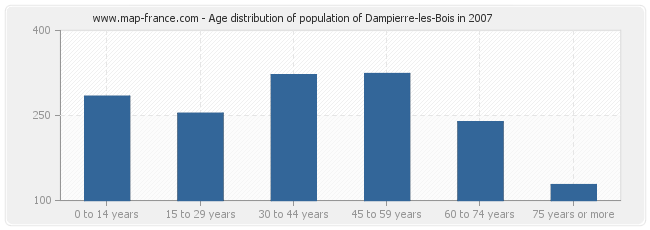 Age distribution of population of Dampierre-les-Bois in 2007
