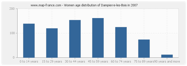 Women age distribution of Dampierre-les-Bois in 2007