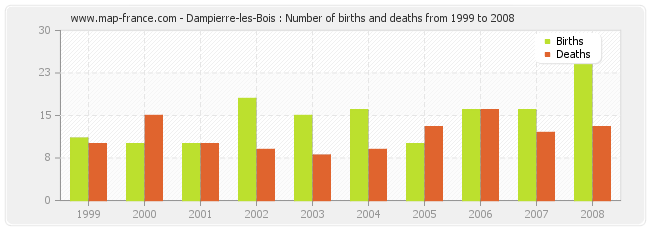 Dampierre-les-Bois : Number of births and deaths from 1999 to 2008