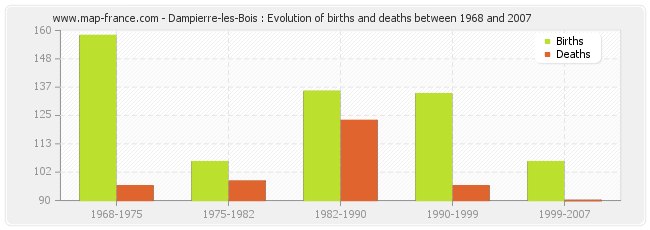 Dampierre-les-Bois : Evolution of births and deaths between 1968 and 2007
