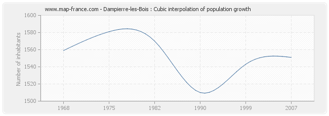 Dampierre-les-Bois : Cubic interpolation of population growth