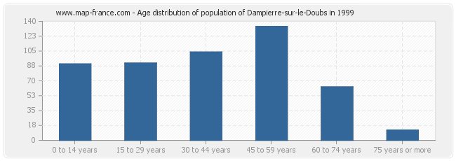 Age distribution of population of Dampierre-sur-le-Doubs in 1999