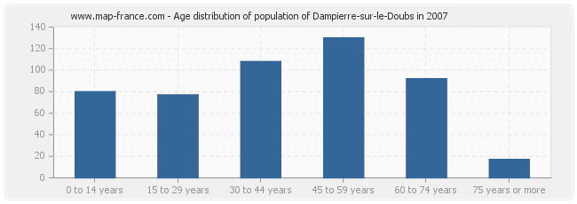 Age distribution of population of Dampierre-sur-le-Doubs in 2007