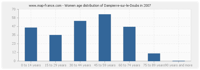 Women age distribution of Dampierre-sur-le-Doubs in 2007