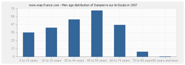 Men age distribution of Dampierre-sur-le-Doubs in 2007