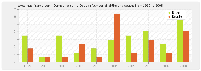 Dampierre-sur-le-Doubs : Number of births and deaths from 1999 to 2008