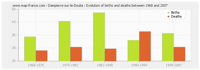 Dampierre-sur-le-Doubs : Evolution of births and deaths between 1968 and 2007