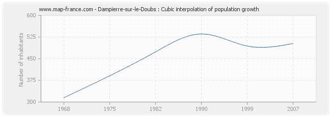 Dampierre-sur-le-Doubs : Cubic interpolation of population growth