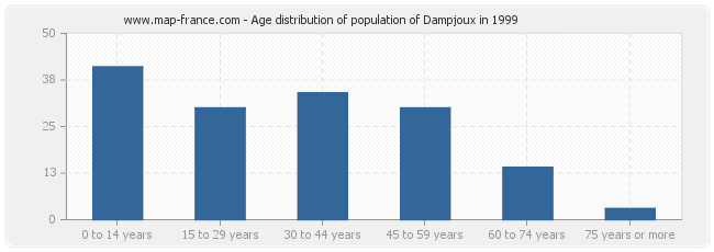 Age distribution of population of Dampjoux in 1999