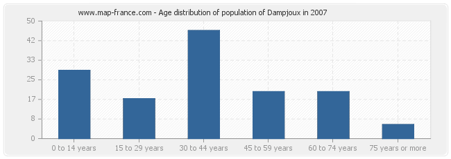 Age distribution of population of Dampjoux in 2007