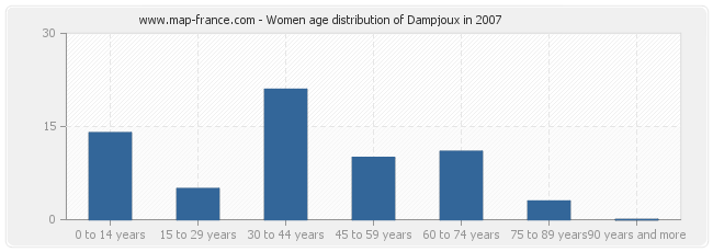 Women age distribution of Dampjoux in 2007