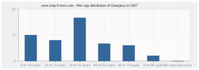 Men age distribution of Dampjoux in 2007