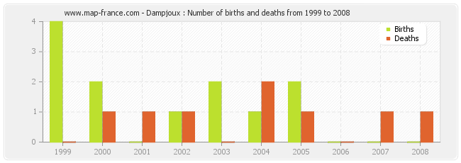 Dampjoux : Number of births and deaths from 1999 to 2008