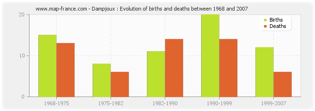 Dampjoux : Evolution of births and deaths between 1968 and 2007