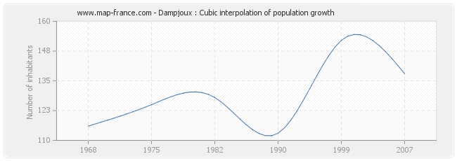 Dampjoux : Cubic interpolation of population growth