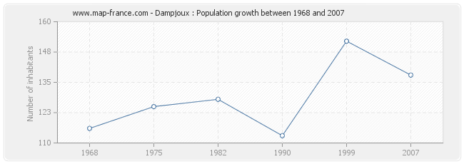 Population Dampjoux