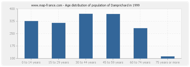 Age distribution of population of Damprichard in 1999