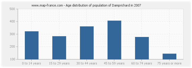 Age distribution of population of Damprichard in 2007