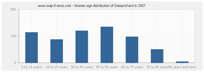 Women age distribution of Damprichard in 2007