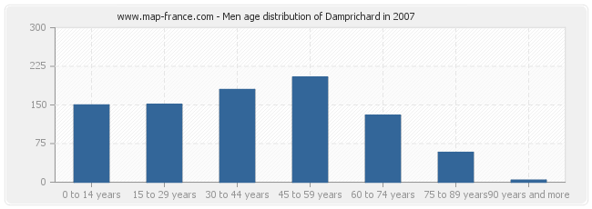 Men age distribution of Damprichard in 2007