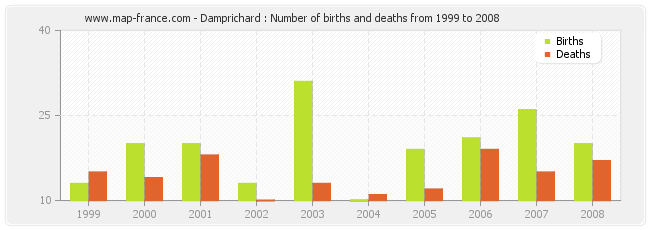 Damprichard : Number of births and deaths from 1999 to 2008