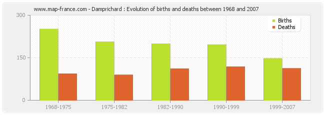 Damprichard : Evolution of births and deaths between 1968 and 2007