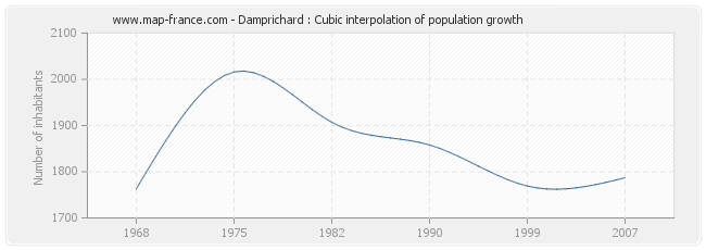 Damprichard : Cubic interpolation of population growth