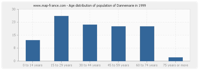 Age distribution of population of Dannemarie in 1999