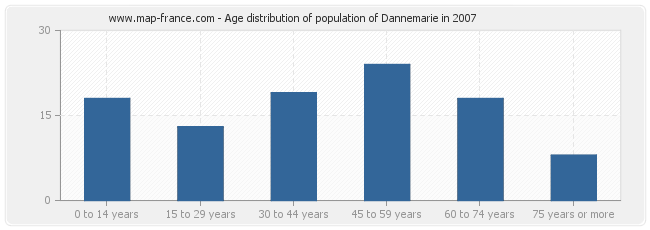 Age distribution of population of Dannemarie in 2007