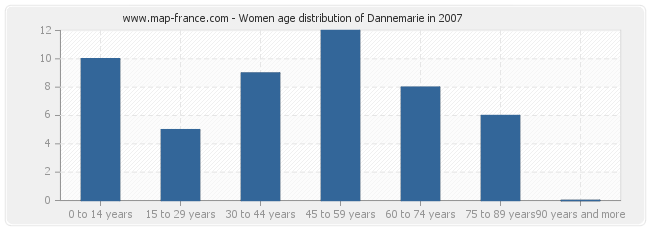 Women age distribution of Dannemarie in 2007
