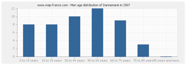 Men age distribution of Dannemarie in 2007