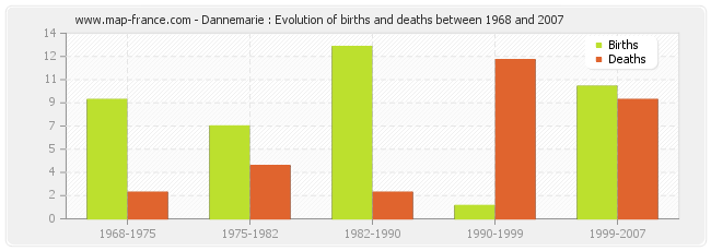 Dannemarie : Evolution of births and deaths between 1968 and 2007