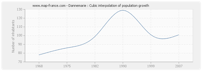 Dannemarie : Cubic interpolation of population growth