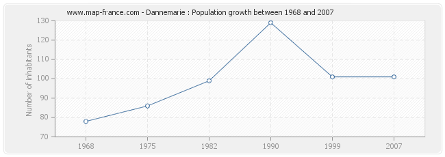 Population Dannemarie