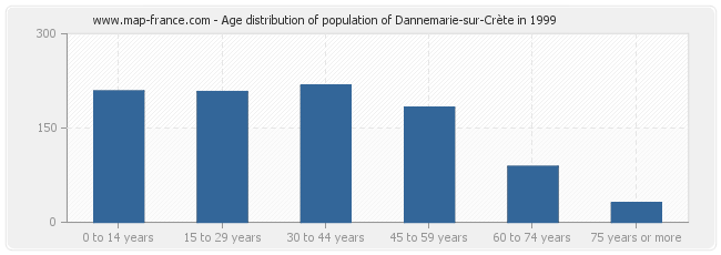 Age distribution of population of Dannemarie-sur-Crète in 1999