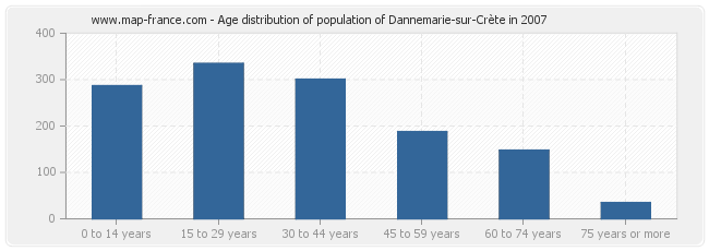 Age distribution of population of Dannemarie-sur-Crète in 2007