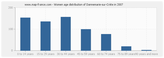Women age distribution of Dannemarie-sur-Crète in 2007