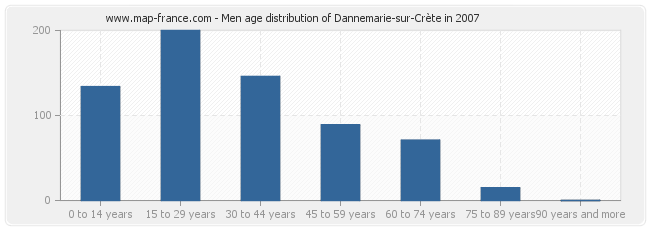 Men age distribution of Dannemarie-sur-Crète in 2007
