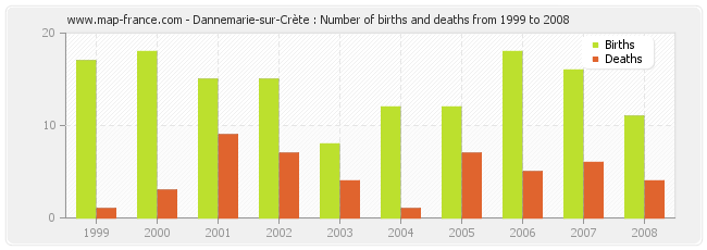 Dannemarie-sur-Crète : Number of births and deaths from 1999 to 2008