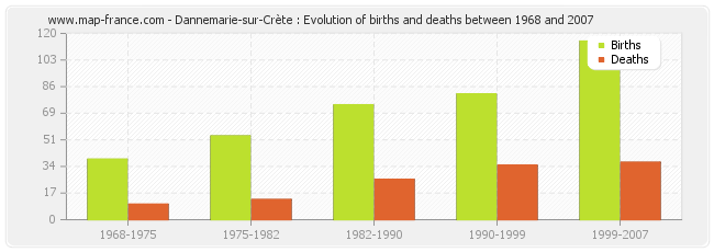 Dannemarie-sur-Crète : Evolution of births and deaths between 1968 and 2007