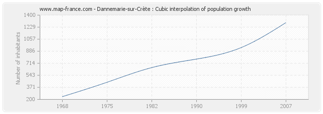 Dannemarie-sur-Crète : Cubic interpolation of population growth