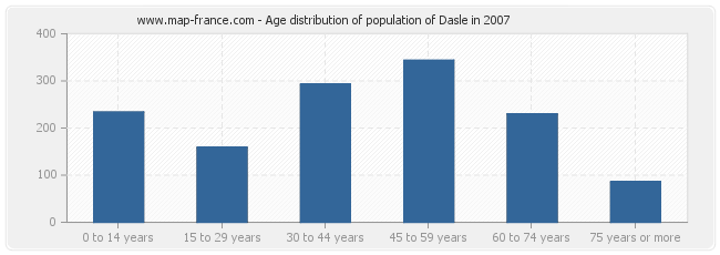 Age distribution of population of Dasle in 2007