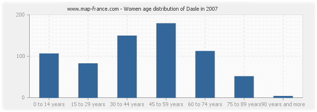 Women age distribution of Dasle in 2007