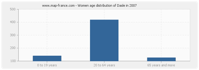 Women age distribution of Dasle in 2007