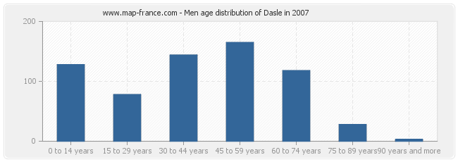 Men age distribution of Dasle in 2007